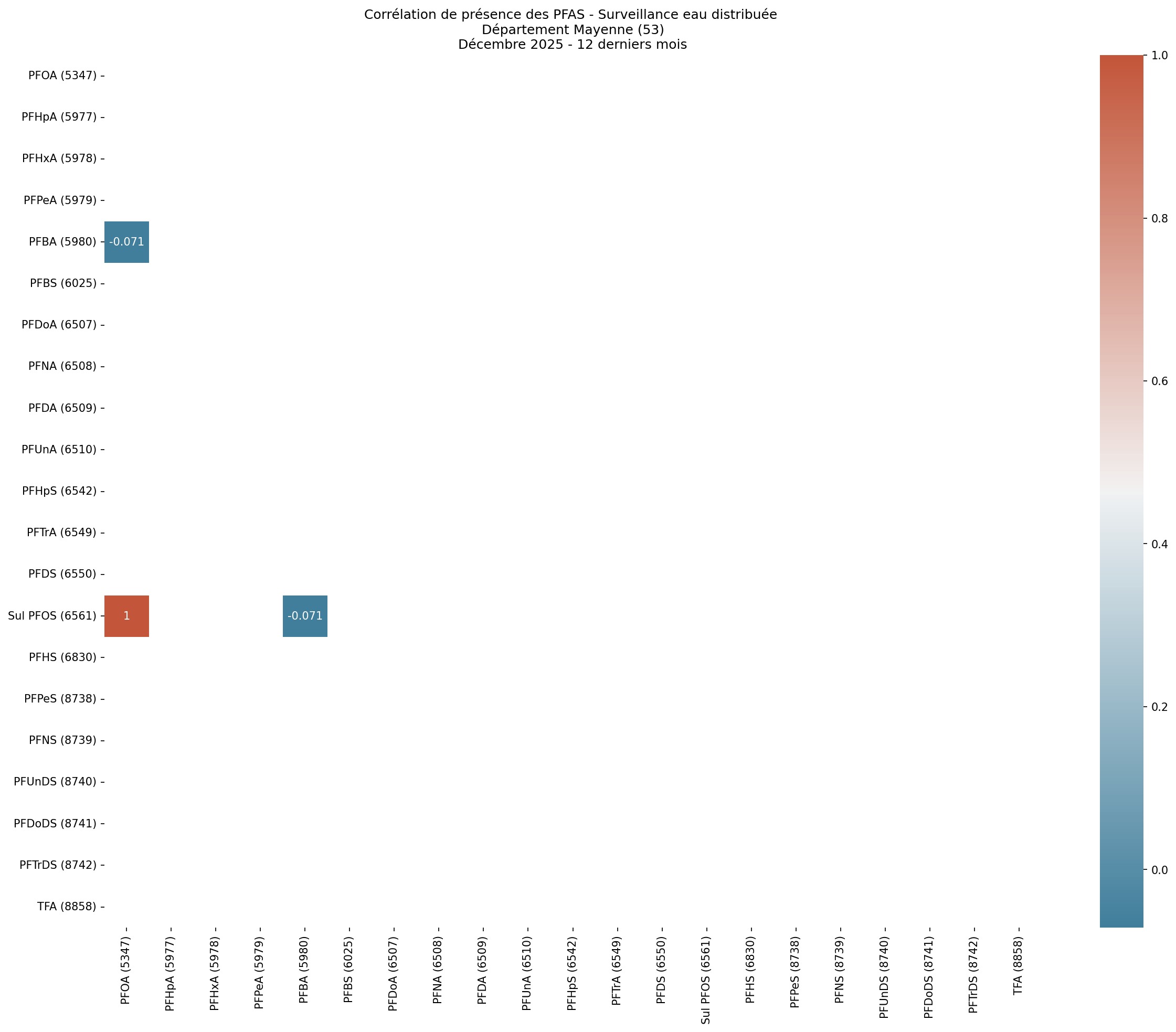 Analyses au niveau départemental